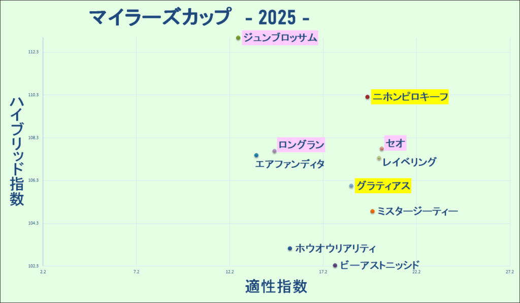 2025　マイラーズＣ　マトリクス　結果